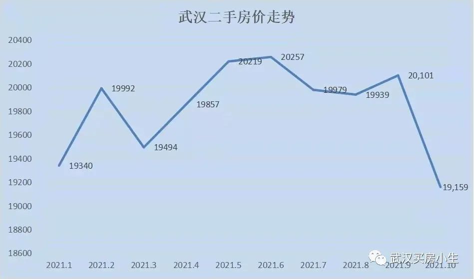 2021年10月武汉房价地图