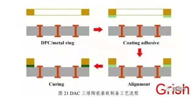 精度要求较高,但对耐热性,气密性,可靠性等要求较低的电子器件封装