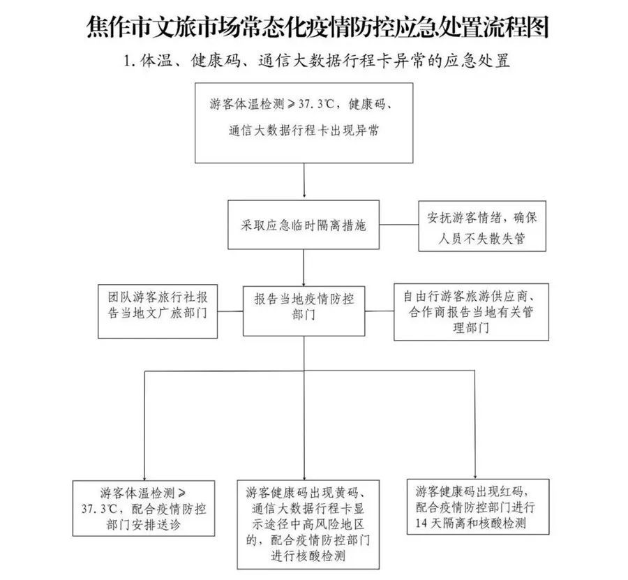 《焦作市文旅市场常态化疫情防控应急处置流程图》发布!