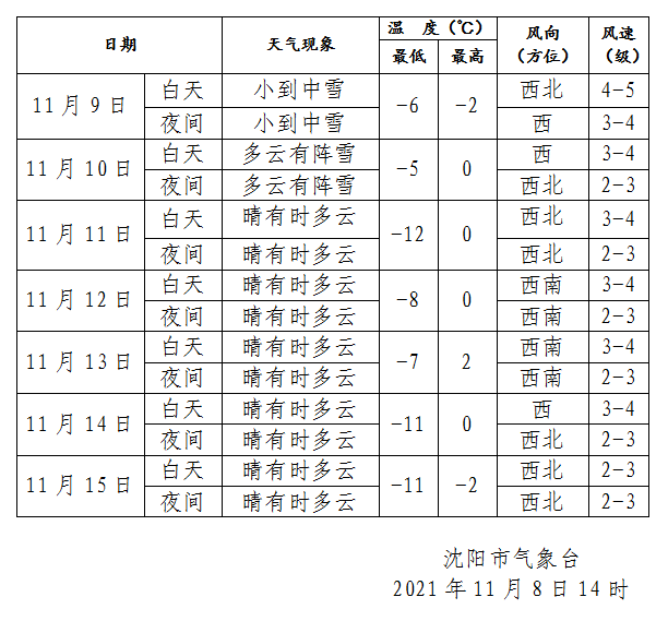 预计今天白天到夜间,沈阳市区降雪量1～3毫米,新增积雪深度1～2厘米