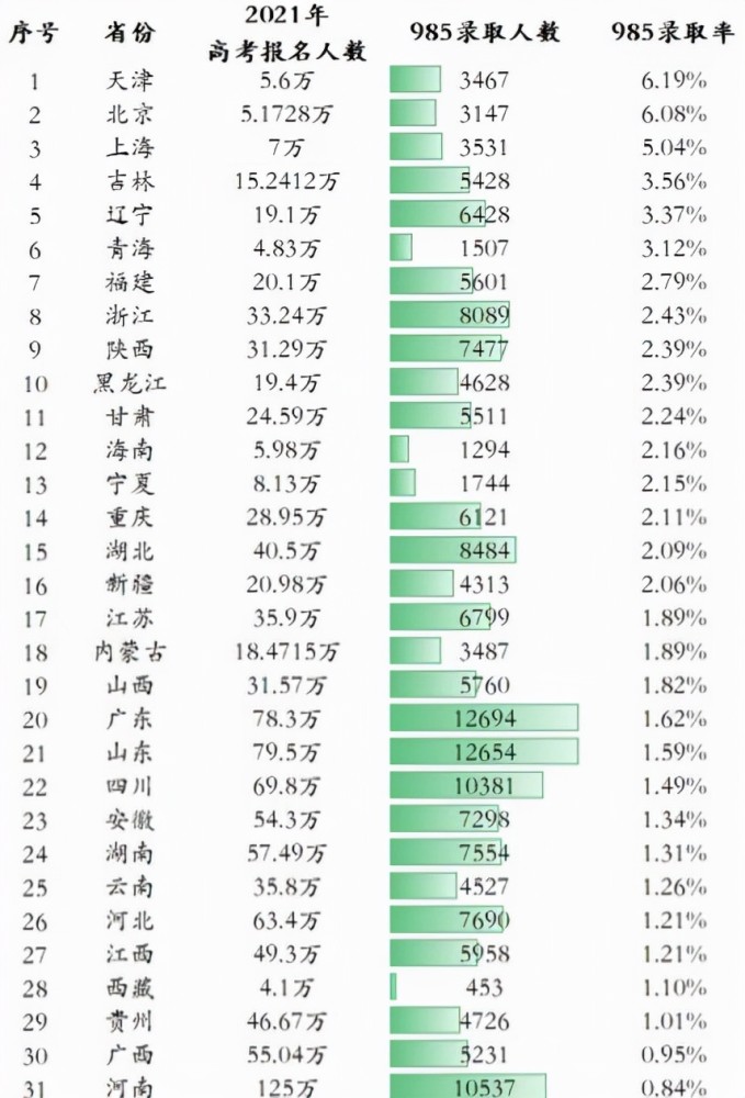 2021年高考31省985院校录取率公布天津成榜首河南真挺难