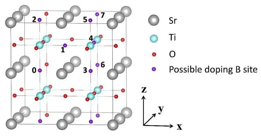 厦门大学物理系团队利用非金属掺杂调控钛酸锶的磁性和电子结构mdpi
