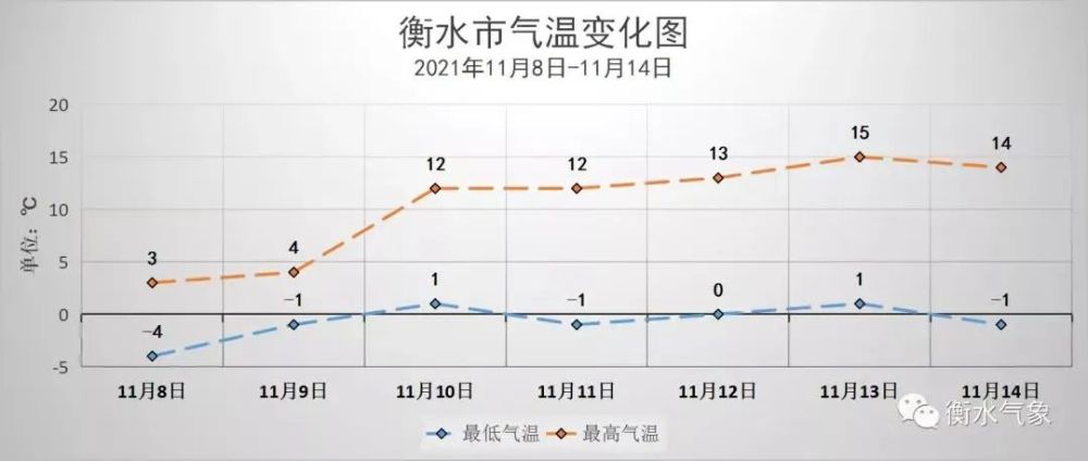 雪过天晴!本周衡水天气以晴到多云为主