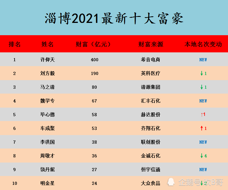 山东淄博2021富豪榜大洗牌,80后小伙成新首富,4张新面孔进前十