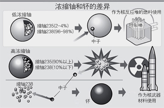 原子弹原理早已公布,为什么大多数国家还是造不出?难