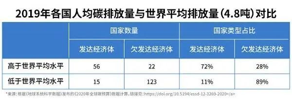 高人均碳排放量国家绝大多数是高收入经济体 显然,目前的情况是,高