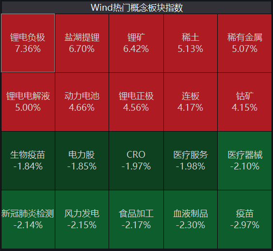 股市动态|市场热点增多!锂电产业链大涨,旅游股,环保