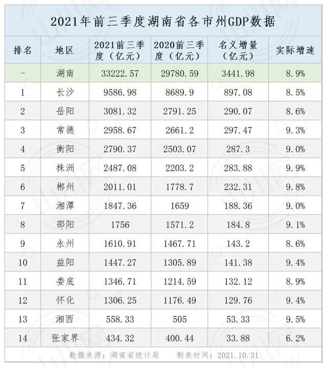 2021前三季度湖南各市gdp_前三季度资金流向排名 江苏取代广东,湖南挤下河南变中部一哥(2)