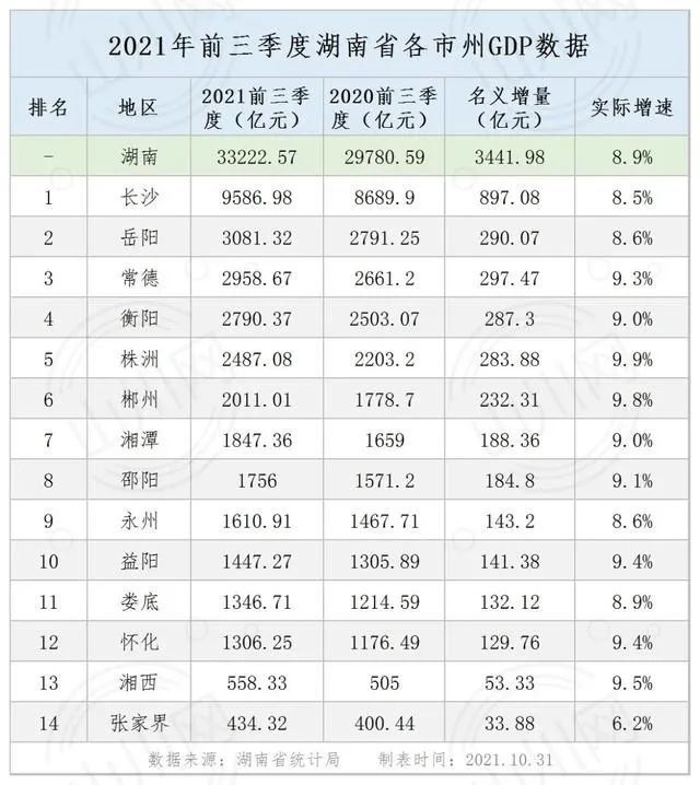 2021前三季度湖南各市gdp_前三季度资金流向排名 江苏取代广东,湖南挤下河南变中部一哥(2)