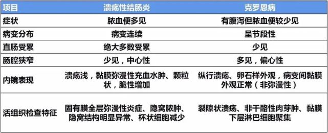 溃疡性结肠炎规范化诊断:五问五答