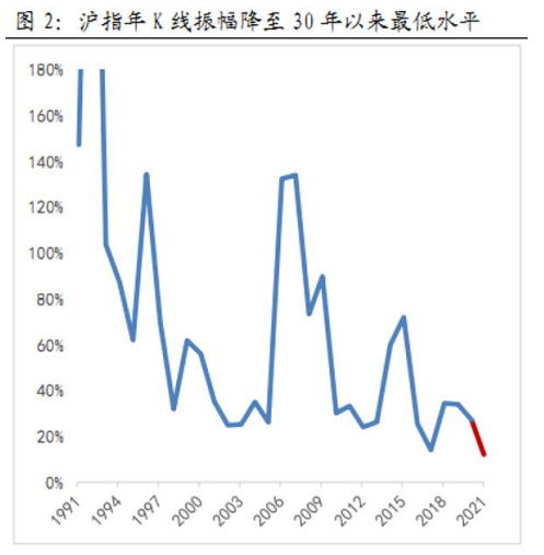 罕见30年来最低水平a股在酝酿什么大招