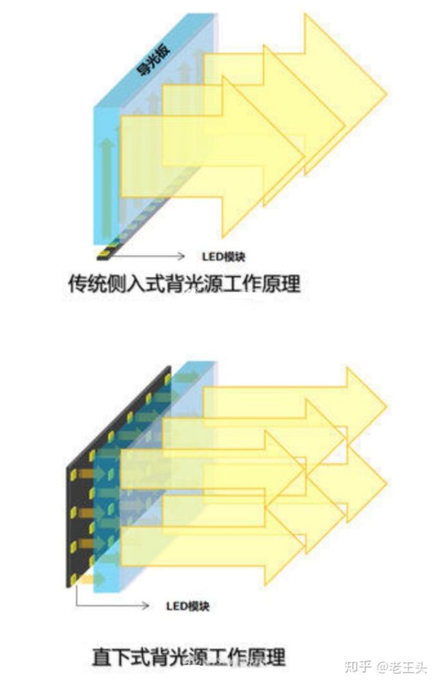 不过侧入式背光也有其优点,一个是成本低,同时还可以让电视更容易做薄