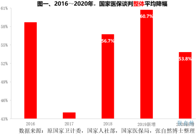 就降价幅度而言除2017年较低外其他年度的降幅都超过5020182019和2020