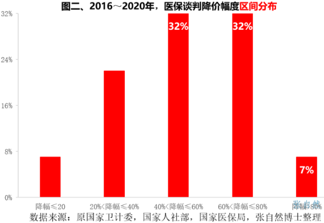 就降价幅度而言除2017年较低外其他年度的降幅都超过5020182019和2020