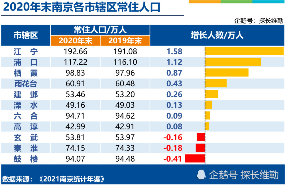 南京各市辖区常住人口统计,三区负增长,江宁区增长最多