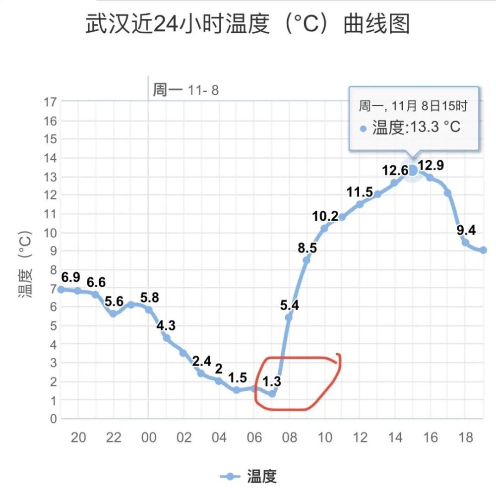 "1!这气温差点被强寒潮给清零了!