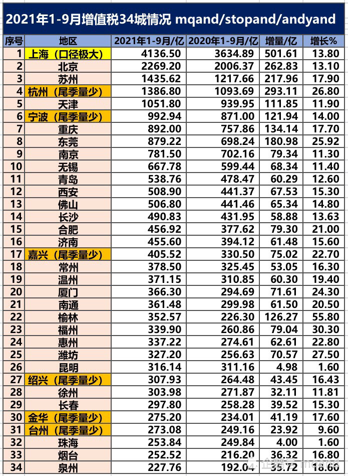 宁波gdp全国排名2021_2021年前三季度GDP来看,青岛和宁波的排名如何(3)