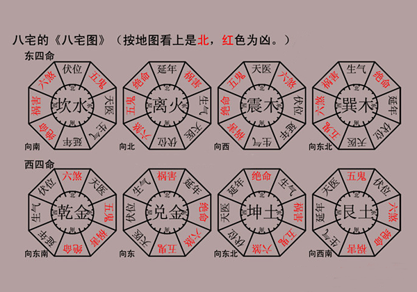 8)坐东北的家宅是艮宅,大门向西南.