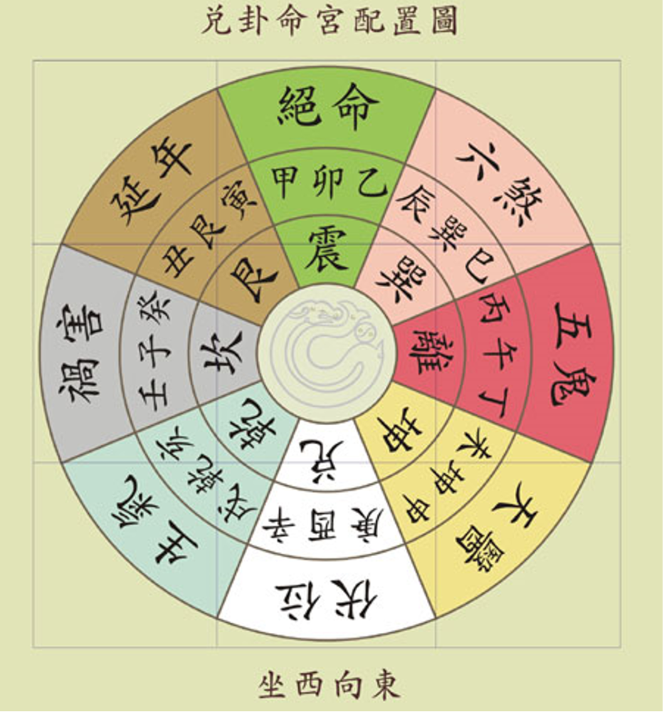 4)坐西南方的家宅是坤宅,大门向东北.