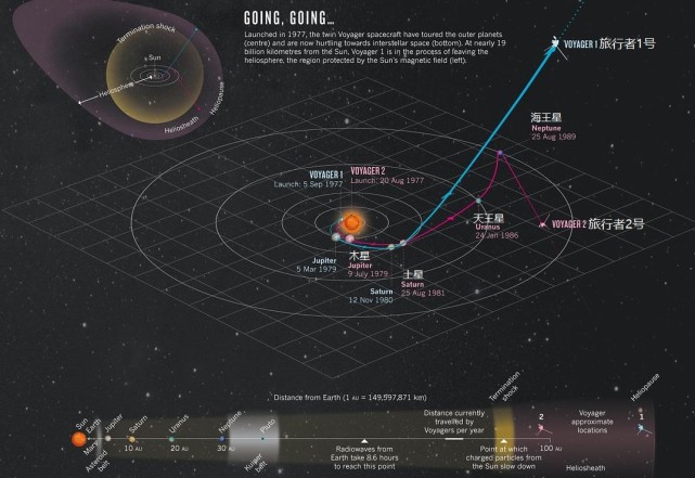 旅行者1号探测器携带了三枚核电池,能够保证其继续飞行到2025年,一旦