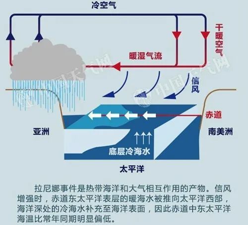 拉尼娜现象的成因拉尼娜现象对我国的影响拉尼娜现象出现的冬天我国