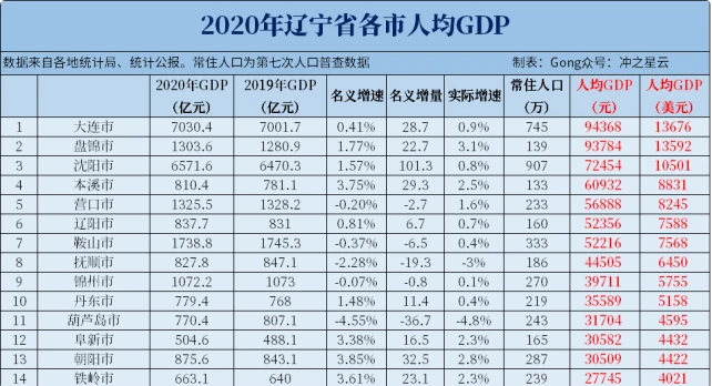 二,区域中心城市:锦州市,营口市,丹东市根据规划,锦州,营口和丹东市3