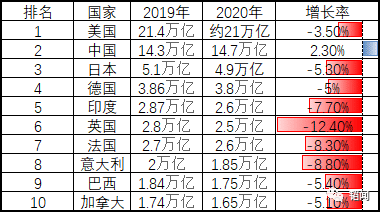 第一张是2019年到2020年gdp排名前10的国家的增长率.gdp代表什么呢?