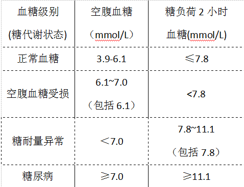 血压,血糖,血脂,尿酸标准对照表,什么能吃什么不能吃,看完一定要收藏