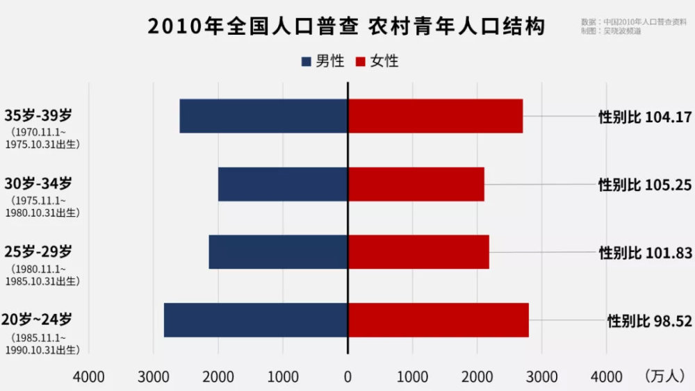 到了2020年第七次人口普查,常住农村居民中,20到39岁人口按不同年龄段