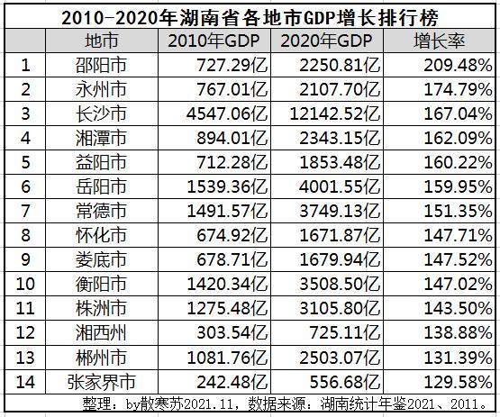 湖南省各地市gdp最近十年增速排行:邵阳增速最快,张家界增速最慢