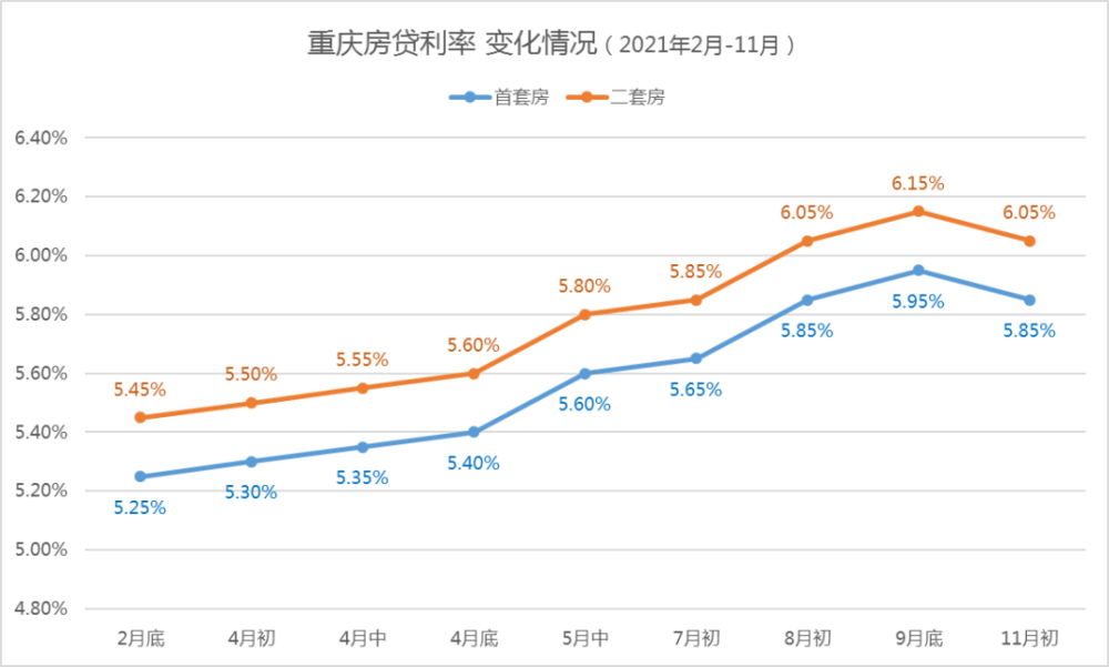 重庆的房贷利率,开始降了!