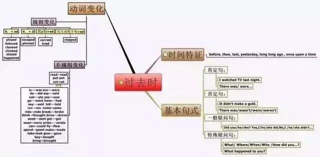 (3)特殊疑问句:a.疑问词   did   主语   动词原形?b.
