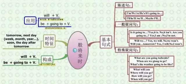 (3)特殊疑问句:a.疑问词   did   主语   动词原形?b.
