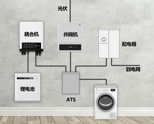 户用储能系统类型介绍|逆变器|锂电池|光伏|家庭光伏|储能