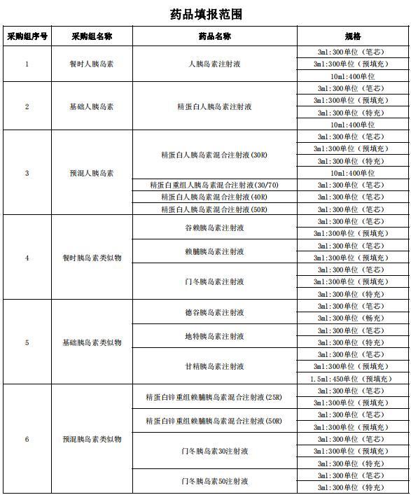 第六批国家药品集采胰岛素专项工作启动 将于本月26日在上海开标