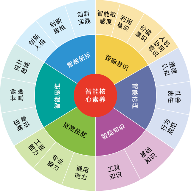 理论探讨|中小学生智能核心素养模型与培养策略