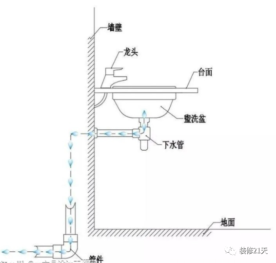 为什么设计师都建议台盆下水做墙排?