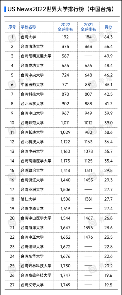 其中澳门大学位居全球473位,澳门科技大学居全球1029位