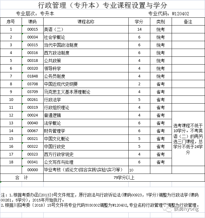 行政管理(专升本)专业课程设置与学分