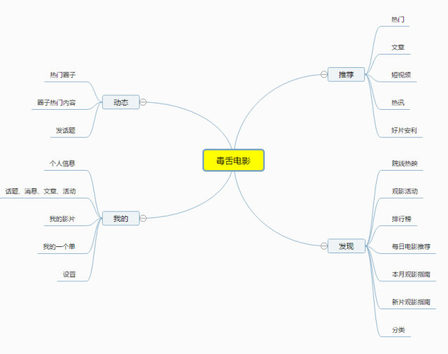 其功能与xmind基本是一致的,只是细节上有略微差异,但是百度脑图具备