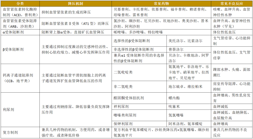 目前证据确凿的有改善预后的降压药可以分为五大类,包括acei类(普利类