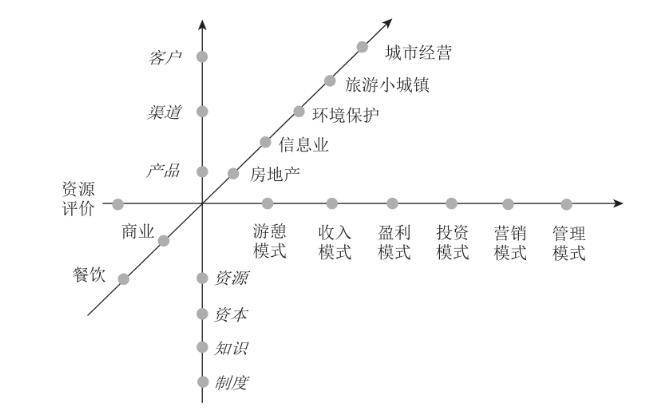 绿维文旅旅游投资三链坐标分析法