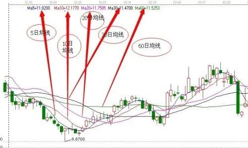 最全面实用的均线基本常识