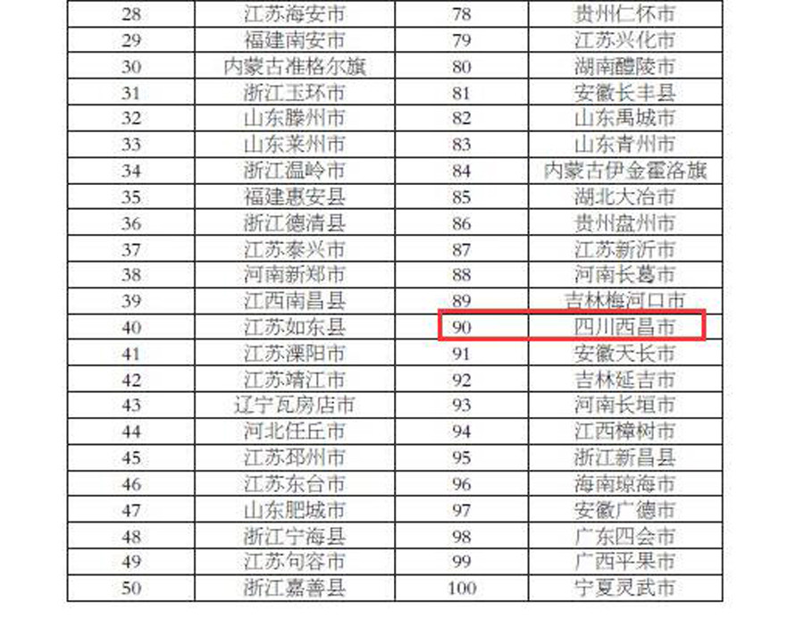 2021年全国综合实力百强县市四川依然只有1个代表