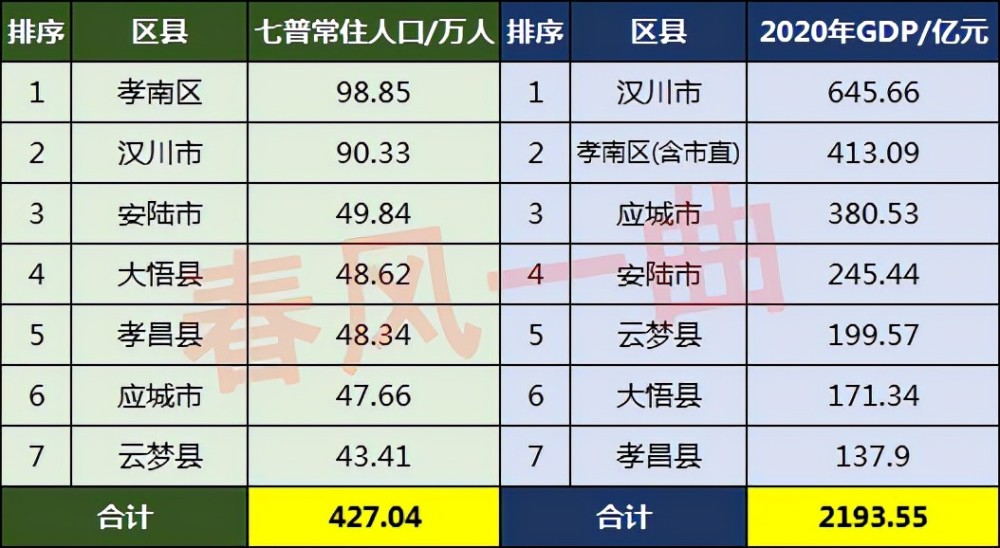 孝感市人口分布:孝南区98.85万人,云梦县43.41万人