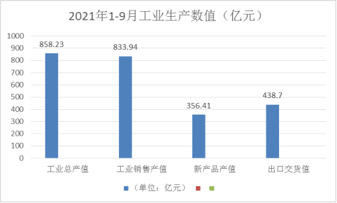 2021年19月浙江家具产量累计增长188工业总产值同比增长2510