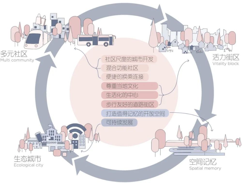 tod商办景观-未来生活提案,重构城市想象|深国际万科和颂轩