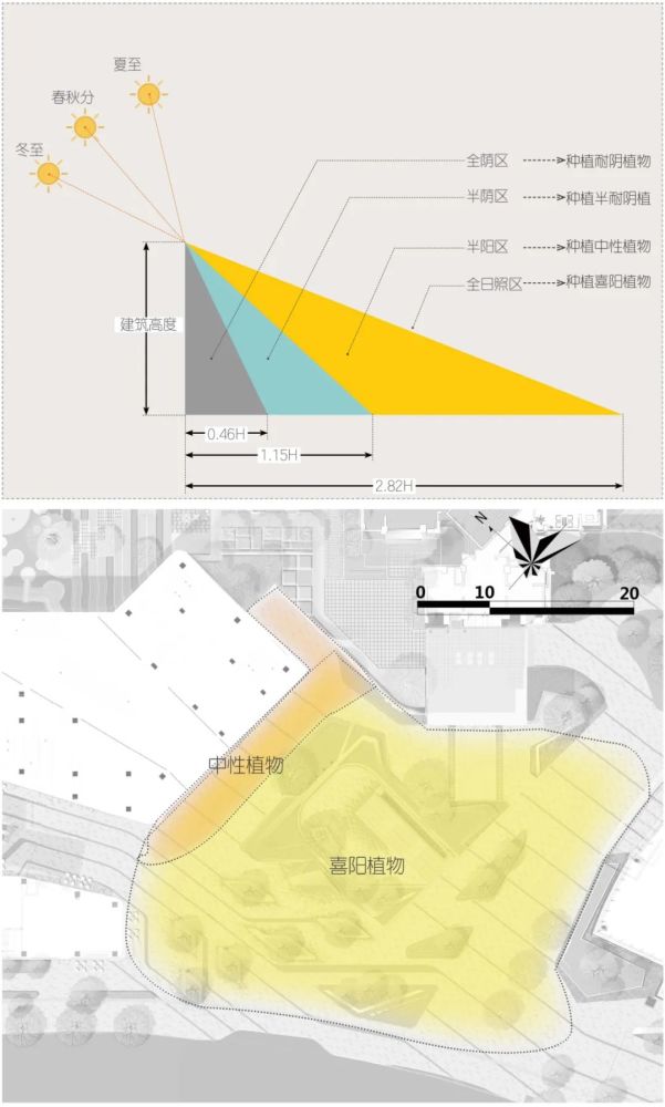 通过对冬至日,春秋分及夏至日的光照分析叠加得出,则建筑的阴影面