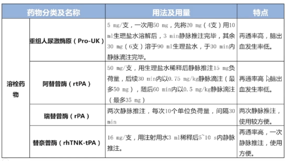 溶栓效果优于尿激酶和链激酶.特异性纤溶酶原激活剂:◆链激酶(sk).