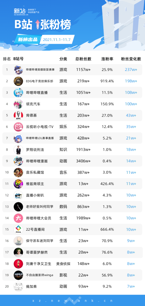 可爱屁抖音一周涨粉122万领克汽车b站涨粉超百万涨粉周榜